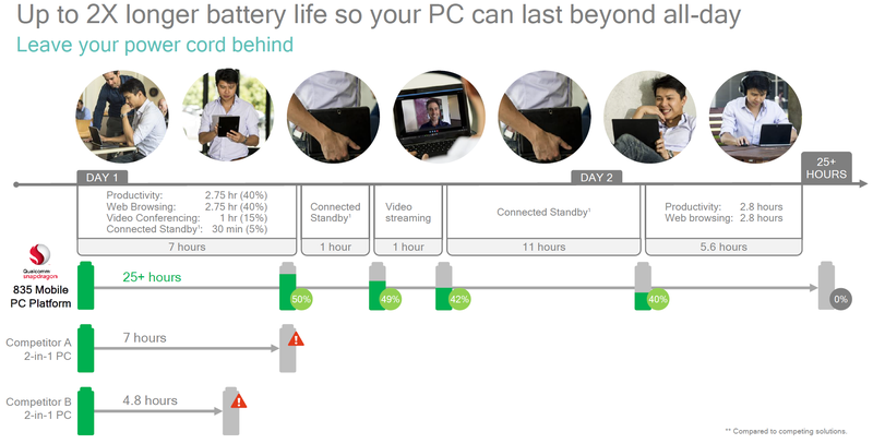 Some numbers from Qualcomm about potential battery life advantages, but I’ll believe them when I see them for real. Image: Qualcomm